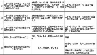 勞動防護用品，你配置對了嗎？這份清單獻給你